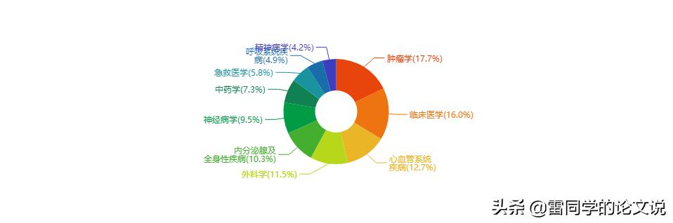 醫(yī)學(xué)科研立項什么課題好（醫(yī)學(xué)科研項目課題有哪些）