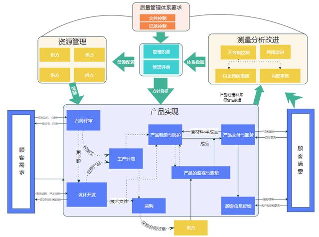 一圖看懂質量管理體系和研發(fā)流程（研發(fā)質量管理體系建立的經驗）