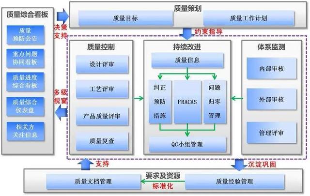 一圖看懂質量管理體系和研發(fā)流程（研發(fā)質量管理體系建立的經驗）