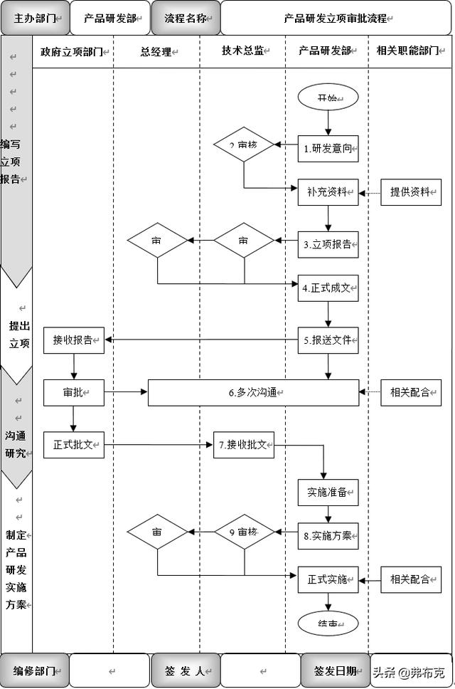 產(chǎn)品研發(fā)立項審批流程、工作標準與考核說明（研發(fā)立項流程規(guī)范）