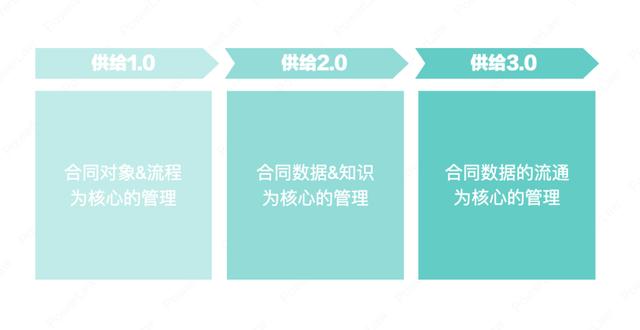 合同管理系統(tǒng)建設(shè)的整體脈絡(luò)與系統(tǒng)選型的6個步驟（合同管理系統(tǒng)的特點(diǎn)）