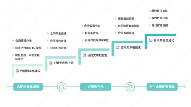 合同管理系統(tǒng)建設(shè)的整體脈絡(luò)與系統(tǒng)選型的6個步驟（合同管理系統(tǒng)的特點(diǎn)）