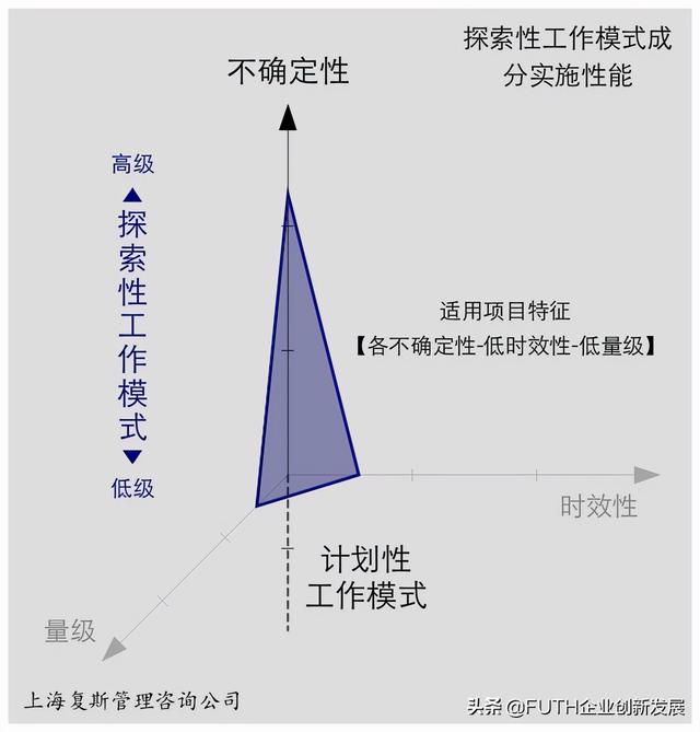 科研項目實施體系：三個維度與三種成分（科研項目管理體系）