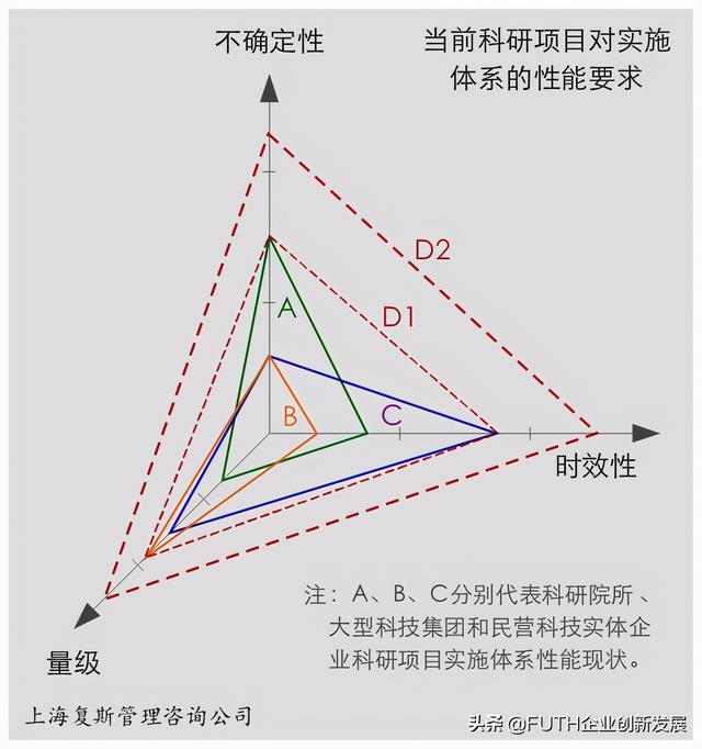 科研項目實施體系：三個維度與三種成分（科研項目管理體系）