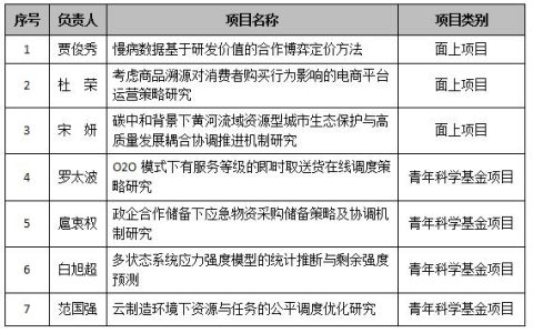 西安電子科技大學(xué)經(jīng)管院獲批7項(xiàng)國(guó)家自然科學(xué)基金項(xiàng)目 創(chuàng)歷史新高