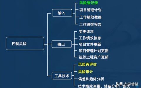 22年信息系統(tǒng)項(xiàng)目管理師考點(diǎn)項(xiàng)目風(fēng)險(xiǎn)管理，軟考高級(jí)必考必背（2017年信息系統(tǒng)項(xiàng)目管理師真題）