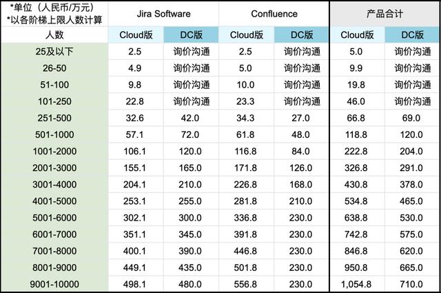 Jira是什么？收費(fèi)標(biāo)準(zhǔn)如何？有沒有類似Jira的項(xiàng)目管理軟件？（jira開源 收費(fèi)標(biāo)準(zhǔn)）
