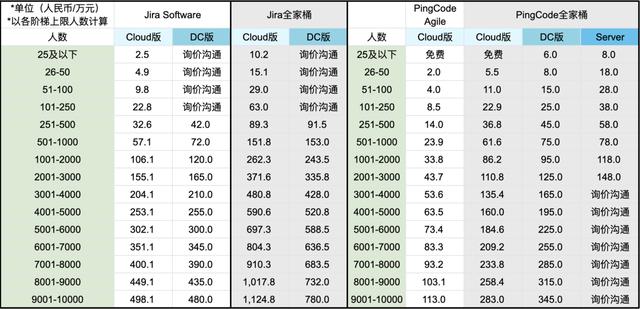 Jira是什么？收費(fèi)標(biāo)準(zhǔn)如何？有沒有類似Jira的項(xiàng)目管理軟件？（jira開源 收費(fèi)標(biāo)準(zhǔn)）