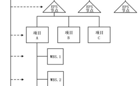 P6項(xiàng)目管理流程概述（P6 項(xiàng)目管理）