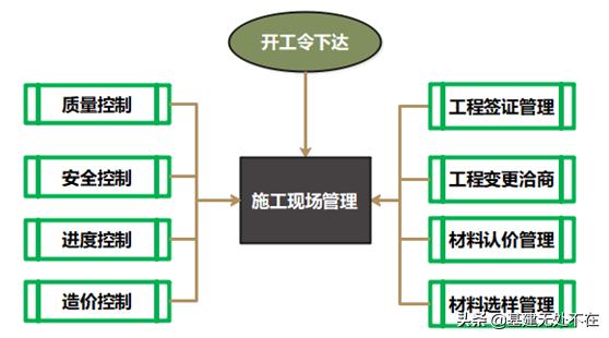 圖解施工現(xiàn)場(chǎng)管理（一）：全流程管理（施工現(xiàn)場(chǎng)管理程序）