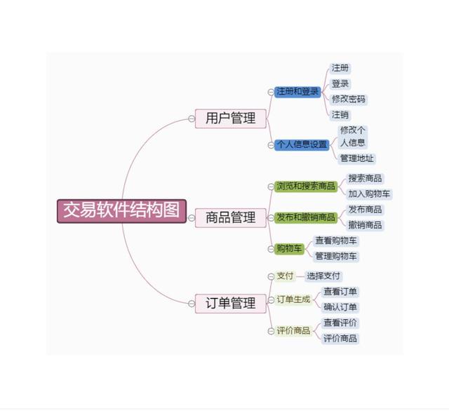 干貨｜項目管理通用思維導(dǎo)圖模板，免費送?。椖抗芾?思維導(dǎo)圖）