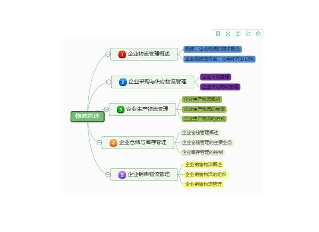 干貨｜項目管理通用思維導(dǎo)圖模板，免費送?。椖抗芾?思維導(dǎo)圖）