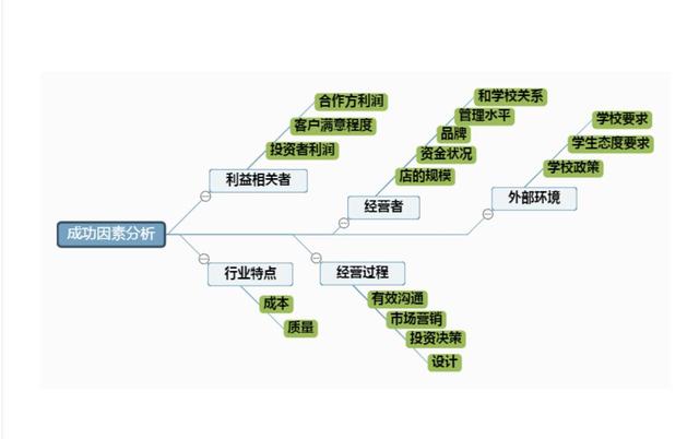 干貨｜項目管理通用思維導(dǎo)圖模板，免費送?。椖抗芾?思維導(dǎo)圖）