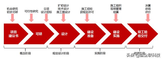 建筑人必看！工程項目全生命周期管理全過程（建設(shè)工程全生命周期管理）