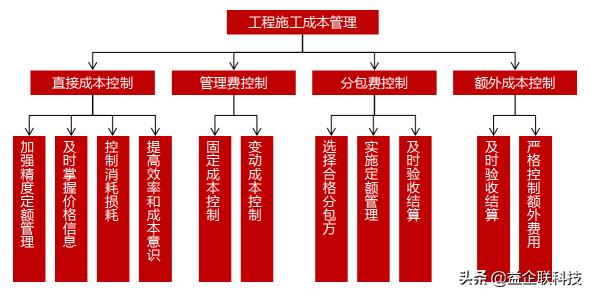建筑人必看！工程項目全生命周期管理全過程（建設(shè)工程全生命周期管理）