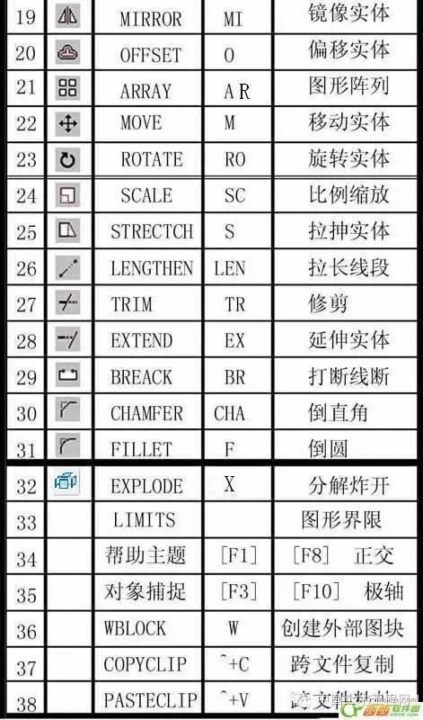 CAD常用命令、快捷鍵和命令說明大全（cad常用命令快捷鍵和命令說明大全完整頁）
