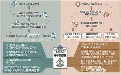 三堂會審｜同是違規(guī)獲得補(bǔ)貼為何定性不同從四川省資陽市雁江區(qū)委原副書記鐘青勇案說起