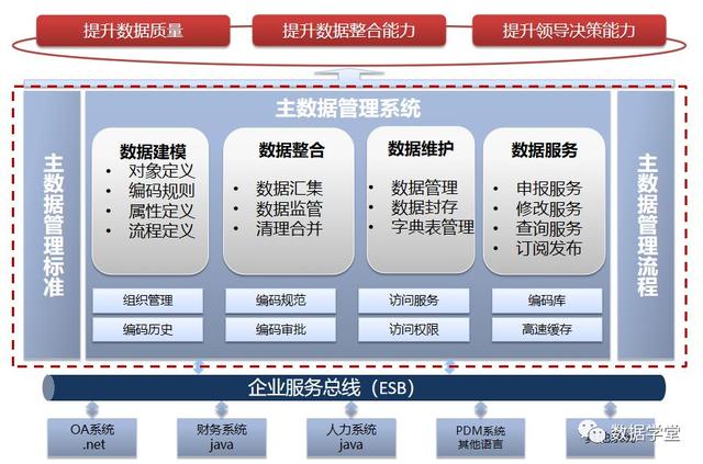 主數(shù)據(jù)管理理論與實(shí)施方法（主數(shù)據(jù)管理體系）