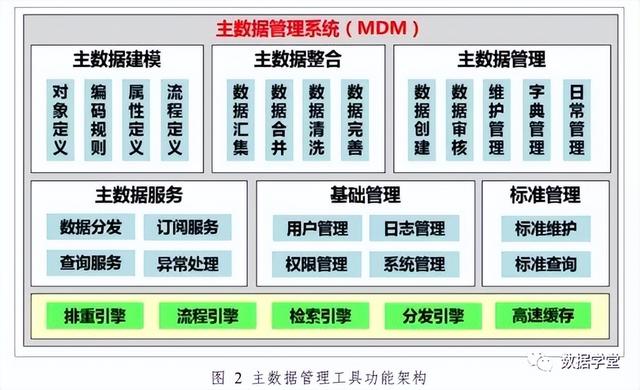 主數(shù)據(jù)管理理論與實(shí)施方法（主數(shù)據(jù)管理體系）