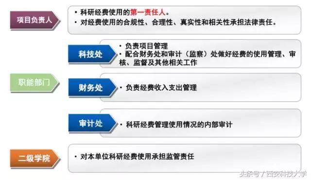 圖解‖《科研經(jīng)費管理辦法（暫行）》頒布（科研經(jīng)費使用管理規(guī)定(試行)）
