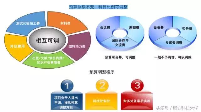 圖解‖《科研經(jīng)費管理辦法（暫行）》頒布（科研經(jīng)費使用管理規(guī)定(試行)）