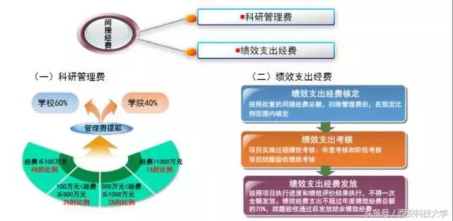 圖解‖《科研經(jīng)費管理辦法（暫行）》頒布（科研經(jīng)費使用管理規(guī)定(試行)）