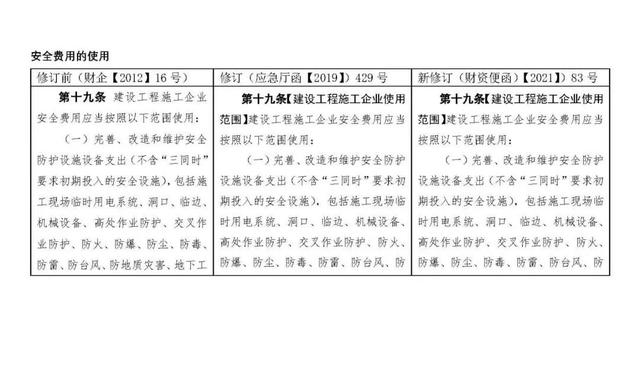 安全費(fèi)用提取使用回復(fù)匯總，附安全生產(chǎn)費(fèi)用提取和使用解讀（關(guān)于安全生產(chǎn)費(fèi)用的提取和使用）