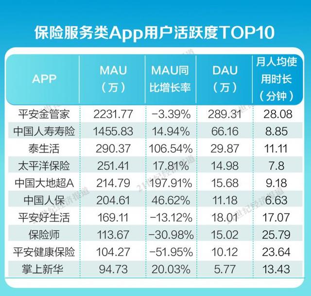 金融App內(nèi)容生態(tài)報(bào)告④：平安金管家、國壽壽險(xiǎn)月活用戶破千萬，保險(xiǎn)服務(wù)類App持續(xù)完善適老化服務(wù)