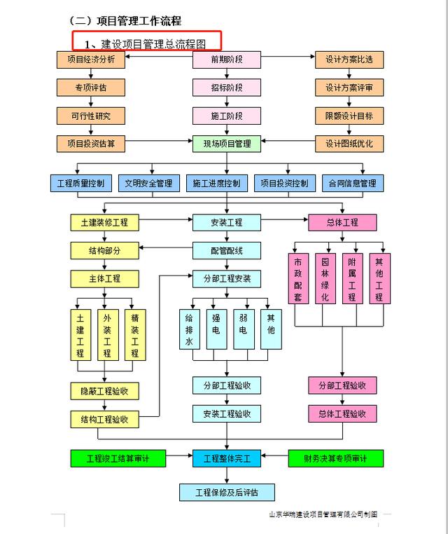 項目管理整體實施方案及工作流程，78頁近4萬字！條理清晰可借鑒（項目管理實施方案格式范文）