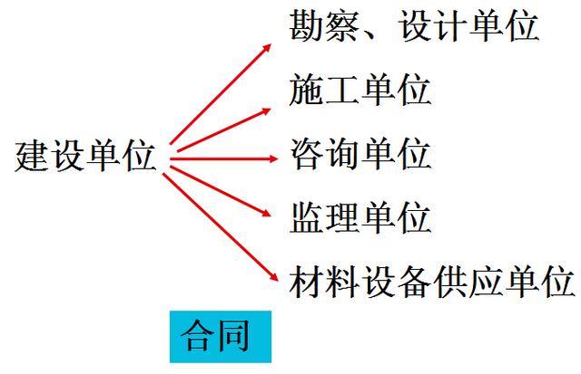 比較全面的建筑工程合同管理講解，看完絕對漲知識?。\談建筑工程合同管理）
