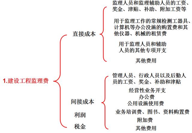 比較全面的建筑工程合同管理講解，看完絕對漲知識?。\談建筑工程合同管理）