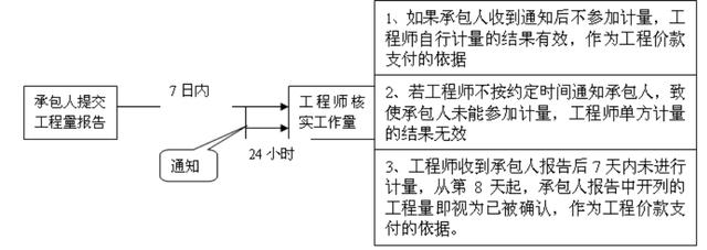 比較全面的建筑工程合同管理講解，看完絕對漲知識?。\談建筑工程合同管理）