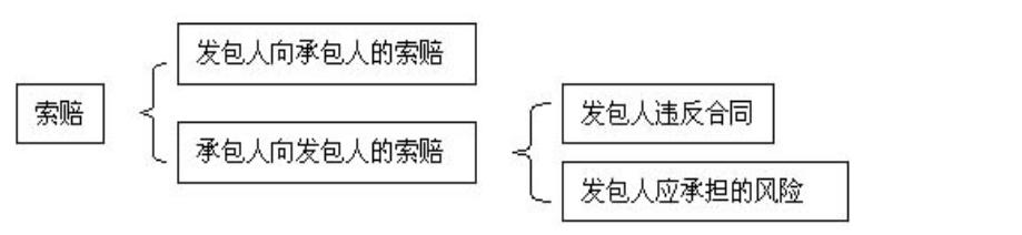 比較全面的建筑工程合同管理講解，看完絕對漲知識?。\談建筑工程合同管理）