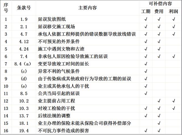 比較全面的建筑工程合同管理講解，看完絕對漲知識?。\談建筑工程合同管理）