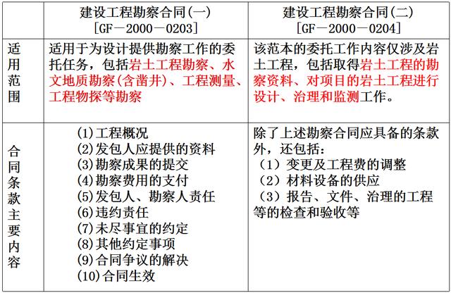 比較全面的建筑工程合同管理講解，看完絕對漲知識?。\談建筑工程合同管理）