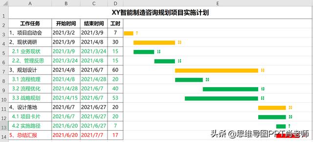 甘特圖的3種制作方法，簡單高效還能自動更新，附模板，轉(zhuǎn)發(fā)（自動更新甘特圖制作步驟）