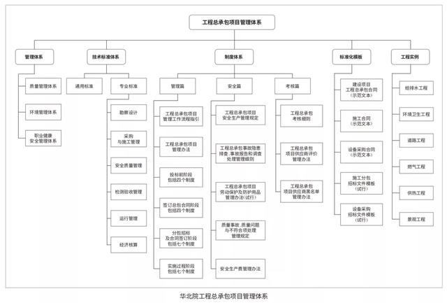 EPC新政下，市政行業(yè)如何做好工程總承包項(xiàng)目？（市政工程epc總承包案例）