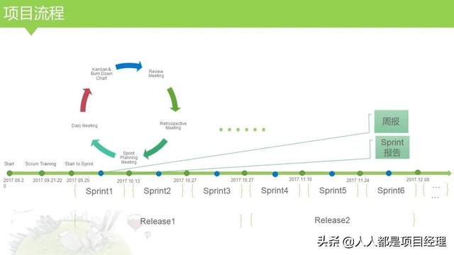 圖解敏捷項目管理（敏捷項目管理流程圖）