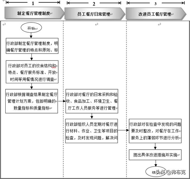 員工餐廳管理細化執(zhí)行：知識準備、管理制度、工具表單、流程設計