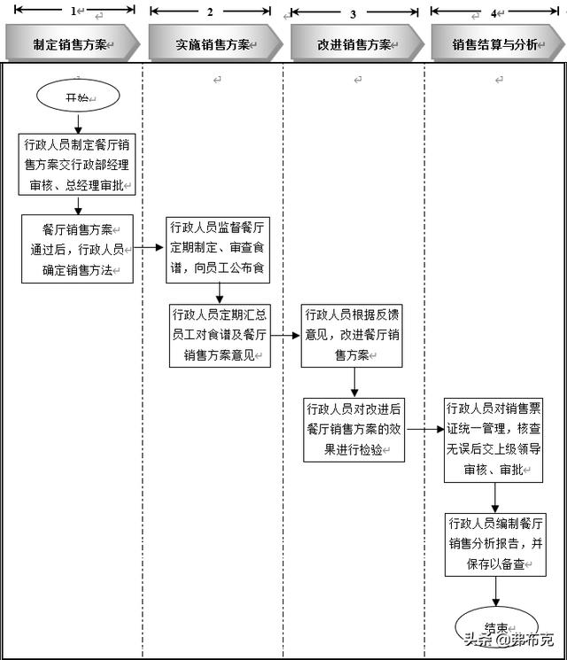 員工餐廳管理細化執(zhí)行：知識準備、管理制度、工具表單、流程設計