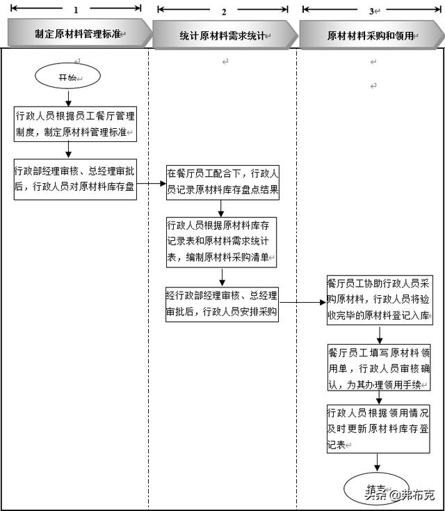 員工餐廳管理細化執(zhí)行：知識準備、管理制度、工具表單、流程設計