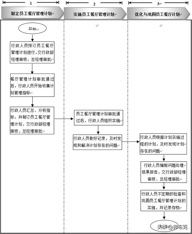 員工餐廳管理細化執(zhí)行：知識準備、管理制度、工具表單、流程設計