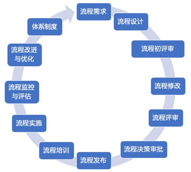 流程的全生命周期管理，你了解多少？（流程全生命周期管理幾個(gè)階段）