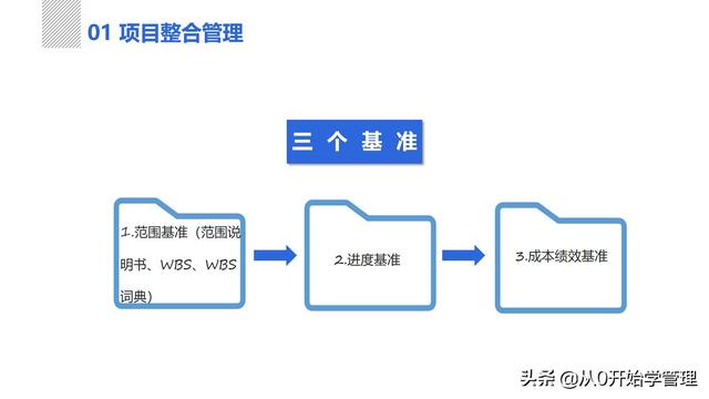 管理者必備管理工具：項(xiàng)目管理十大知識(shí)領(lǐng)域，完整版PPT（項(xiàng)目管理的主要工具）