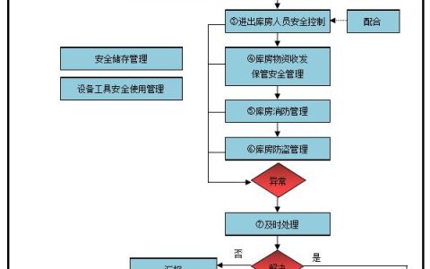 倉(cāng)庫(kù)安全管理流程（倉(cāng)庫(kù)安全管理流程圖）
