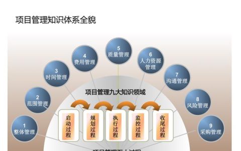 項(xiàng)目管理內(nèi)部培訓(xùn)資料，項(xiàng)目管理的五大過程和九大知識，你知道嗎