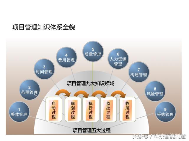 項目管理內(nèi)部培訓資料，項目管理的五大過程和九大知識，你知道嗎