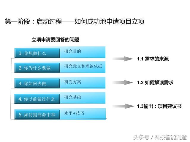 項目管理內(nèi)部培訓資料，項目管理的五大過程和九大知識，你知道嗎