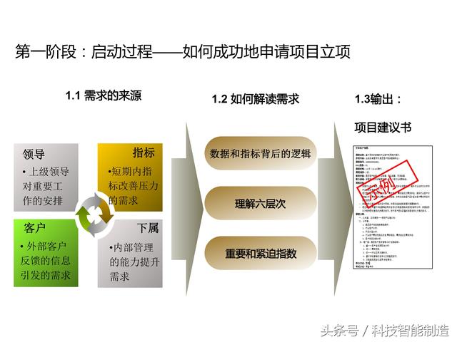 項目管理內(nèi)部培訓資料，項目管理的五大過程和九大知識，你知道嗎