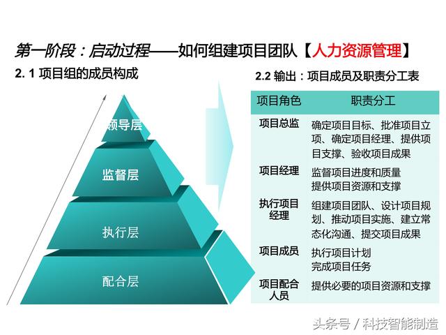 項目管理內(nèi)部培訓資料，項目管理的五大過程和九大知識，你知道嗎